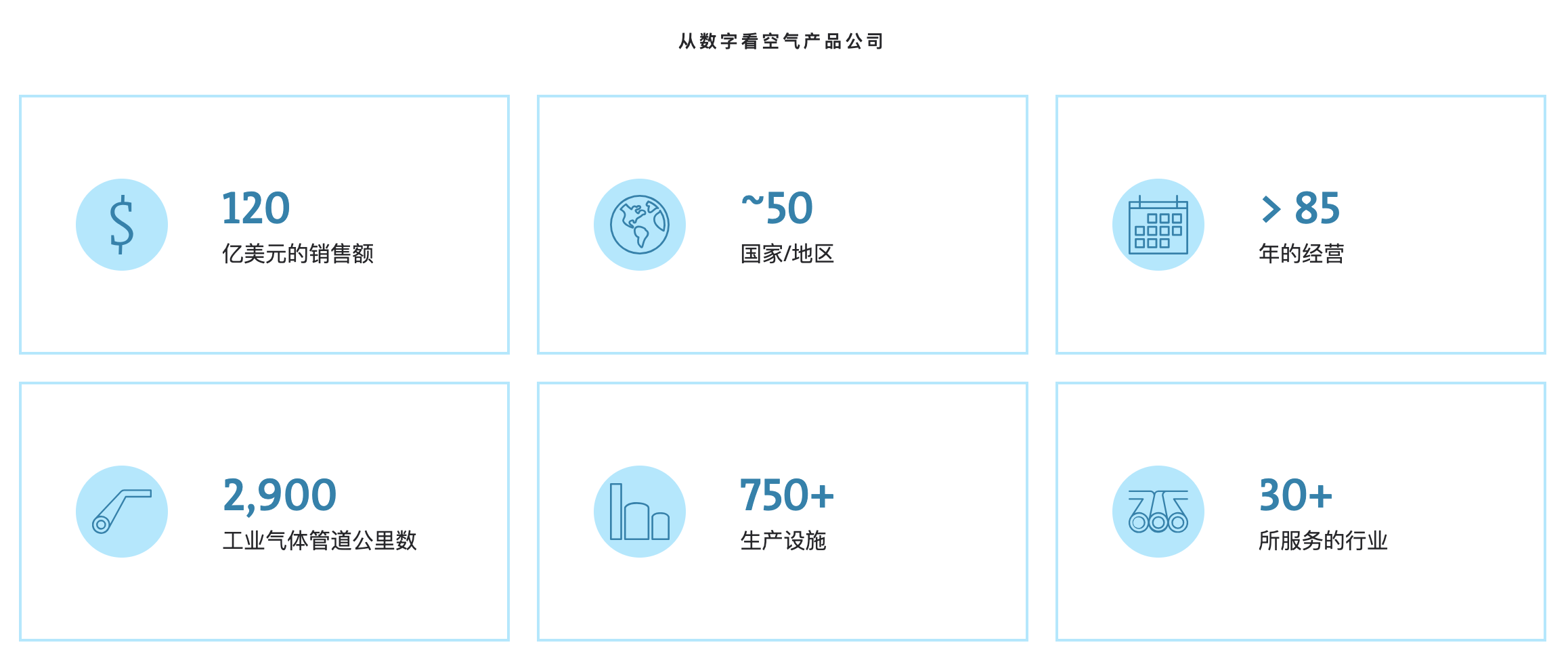 空气产品公司氢能/工业气体业务展示图