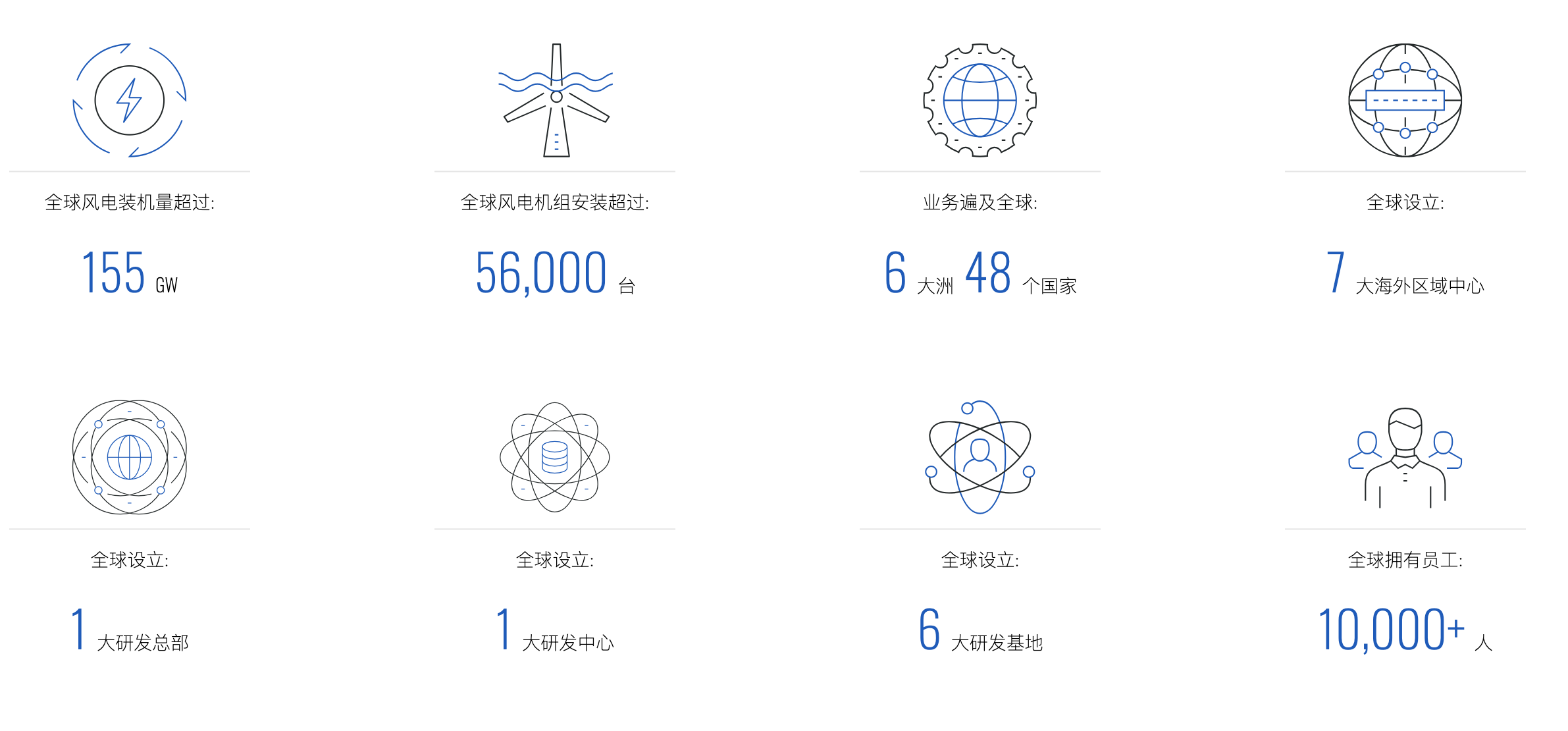 金风科技清洁能源/零碳解决方案业务展示图