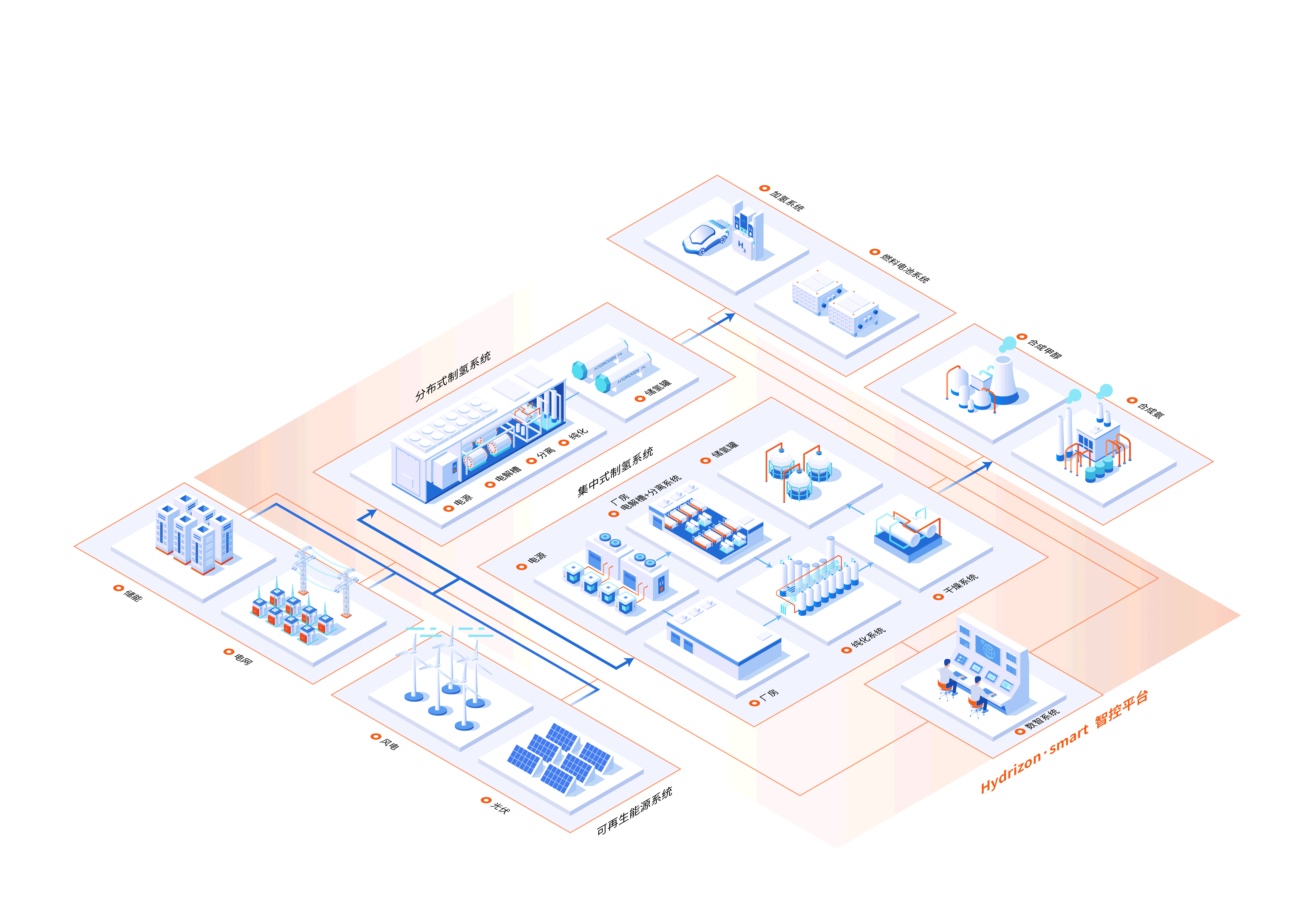 际氢能科技绿氢制备系统、一体化绿氢解决方案、ESG责任践行展示图